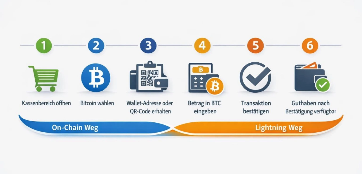 Bitcoin Casino Einzahlung in sechs Schritten erklärt