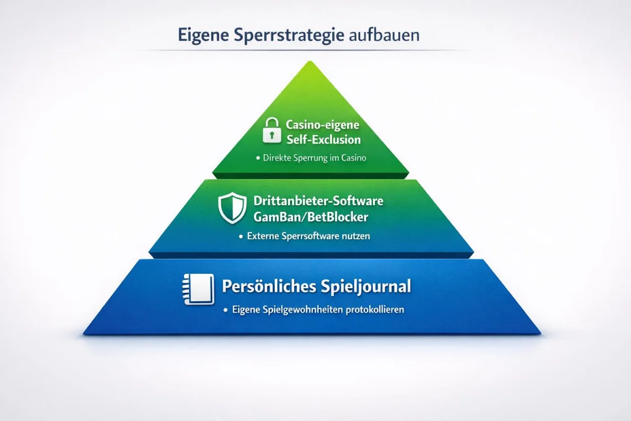 Drei Ebenen einer eigenen Sperrstrategie ohne OASIS