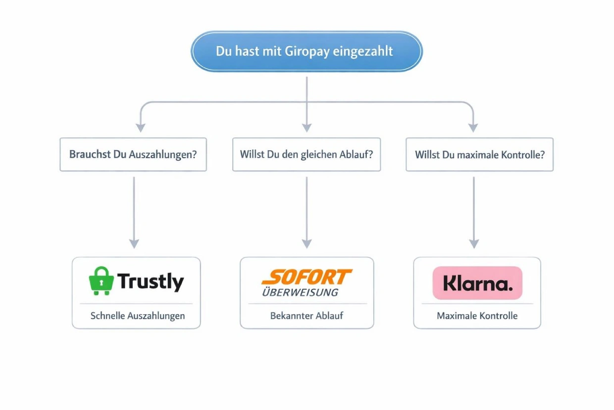 Entscheidungshilfe für Giropay-Alternativen im Online Casino