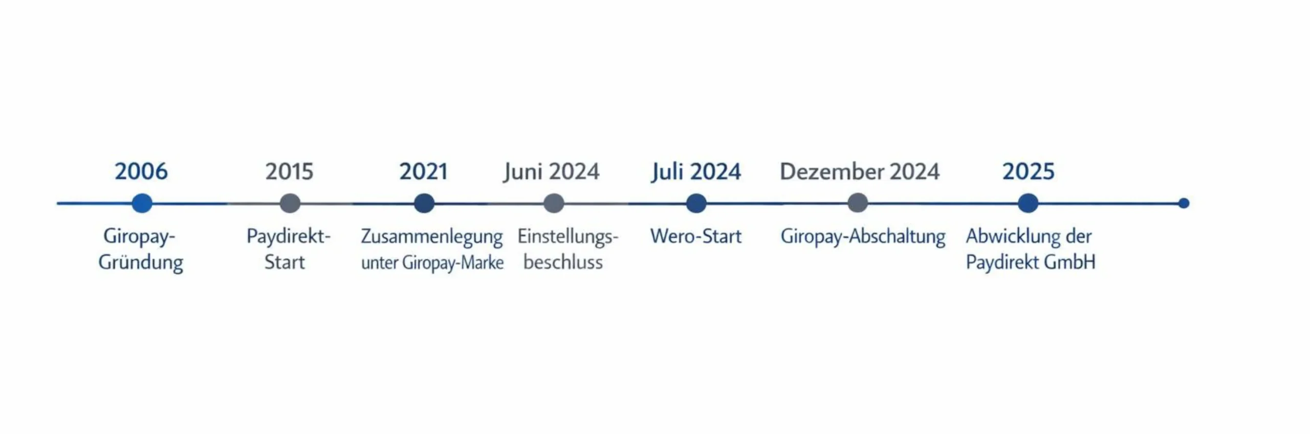 Zeitstrahl der Giropay-Geschichte von 2006 bis zur Einstellung