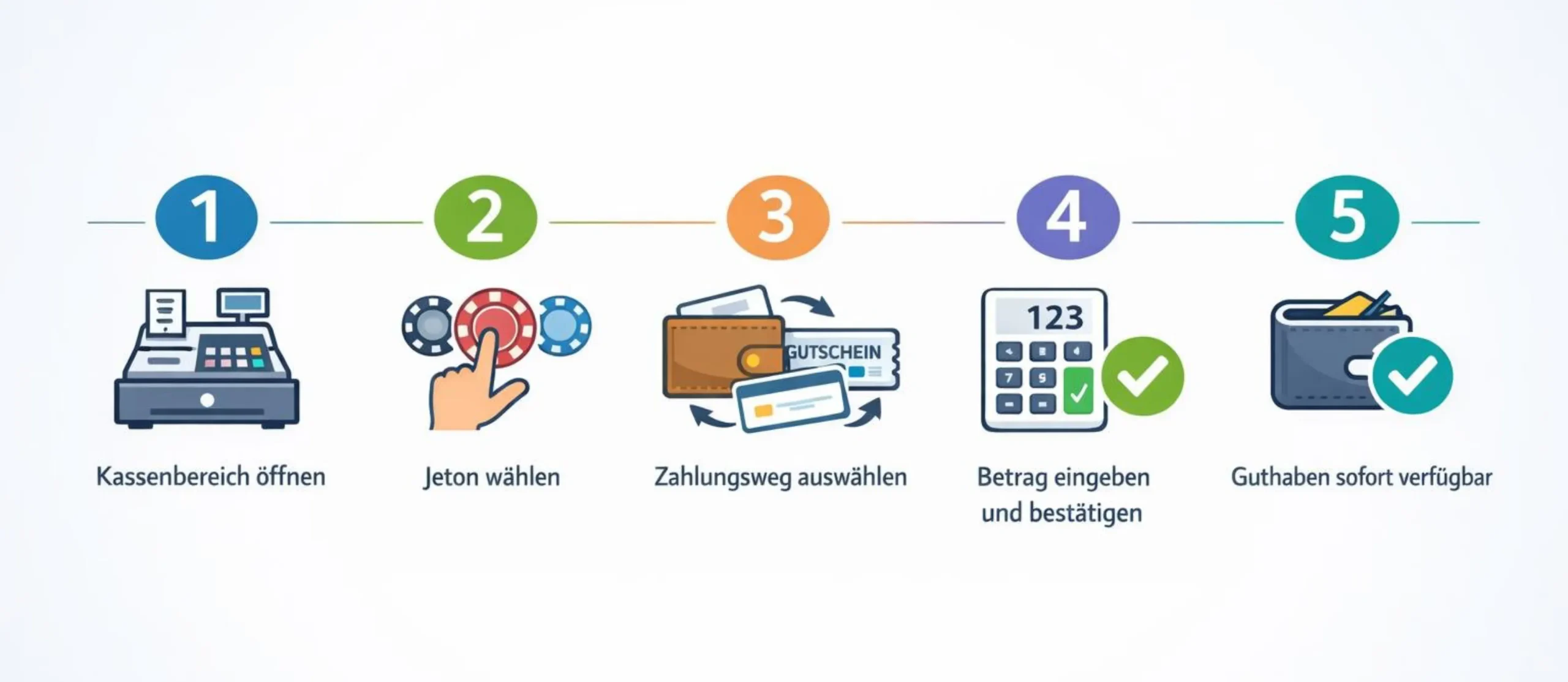 Einzahlung im Online Casino mit Jeton in fünf Schritten