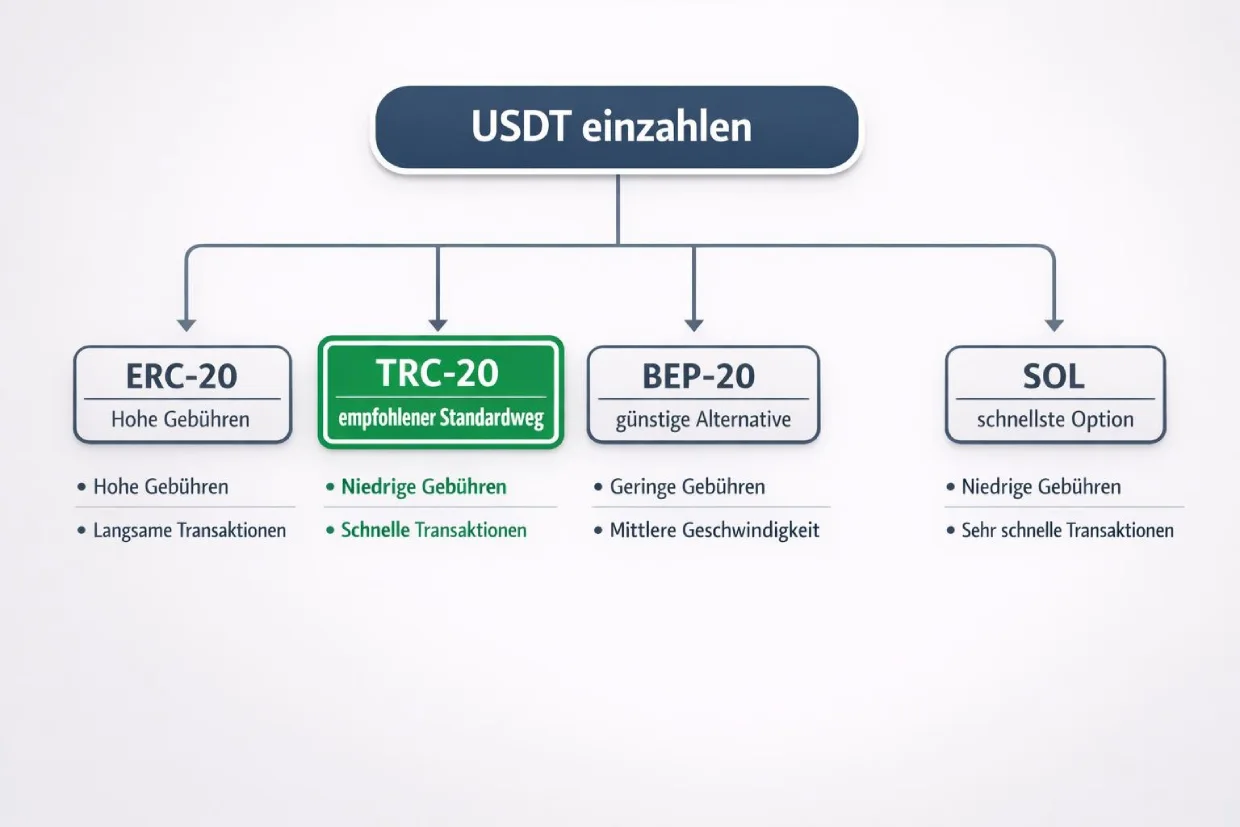 Netzwerk-Auswahl für USDT Einzahlung im Krypto Casino