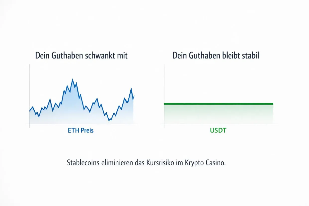 Stablecoins als Volatilitätsschutz im Krypto Casino erklärt