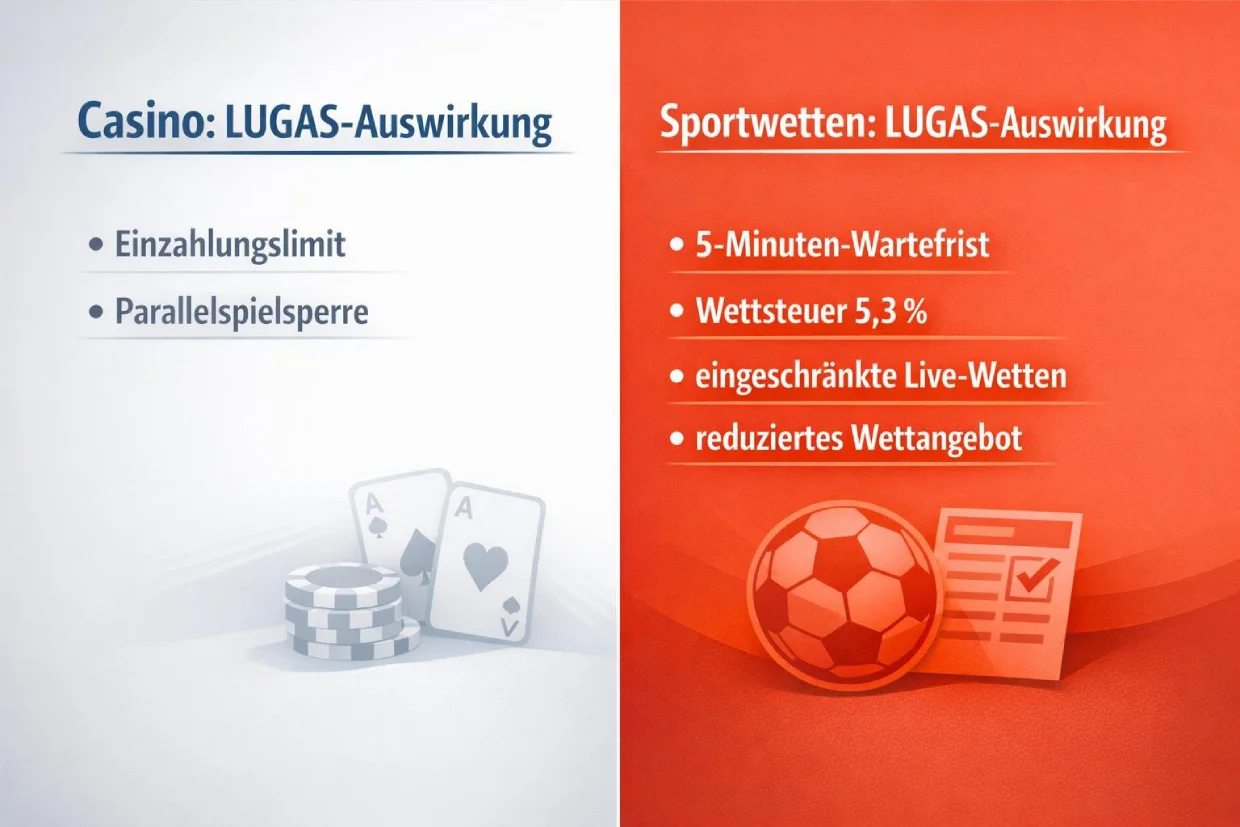 LUGAS-Auswirkungen auf Sportwetten und Casino verglichen