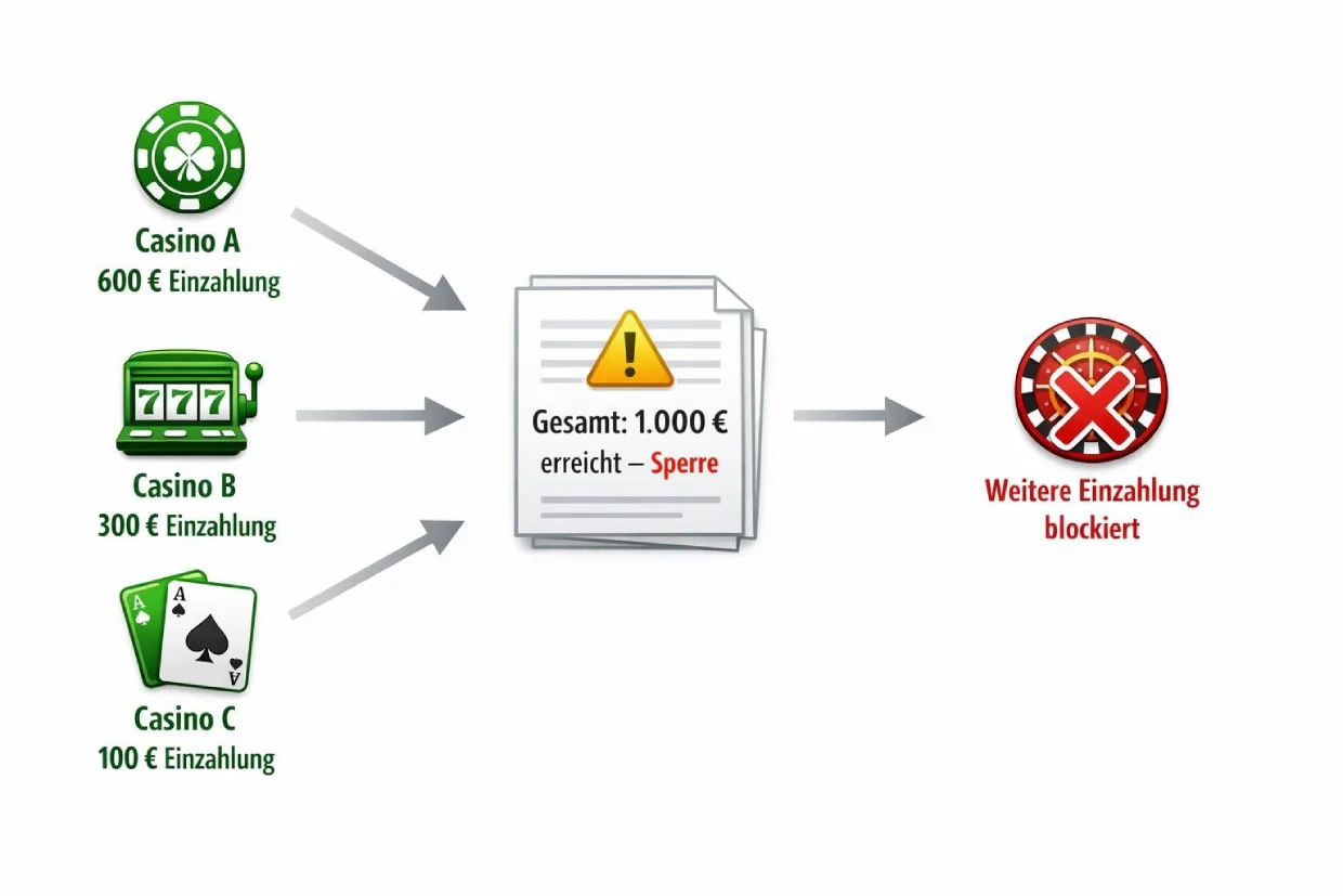 Anbieterübergreifendes Einzahlungslimit durch LUGAS-Limitdatei