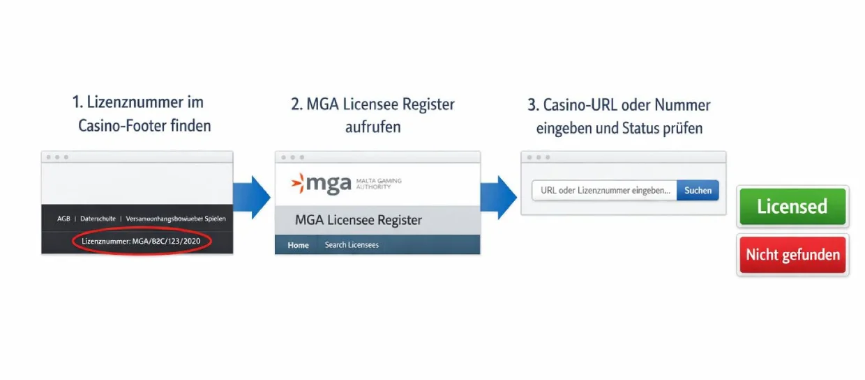 MGA-Lizenz in drei Schritten verifizieren Anleitung