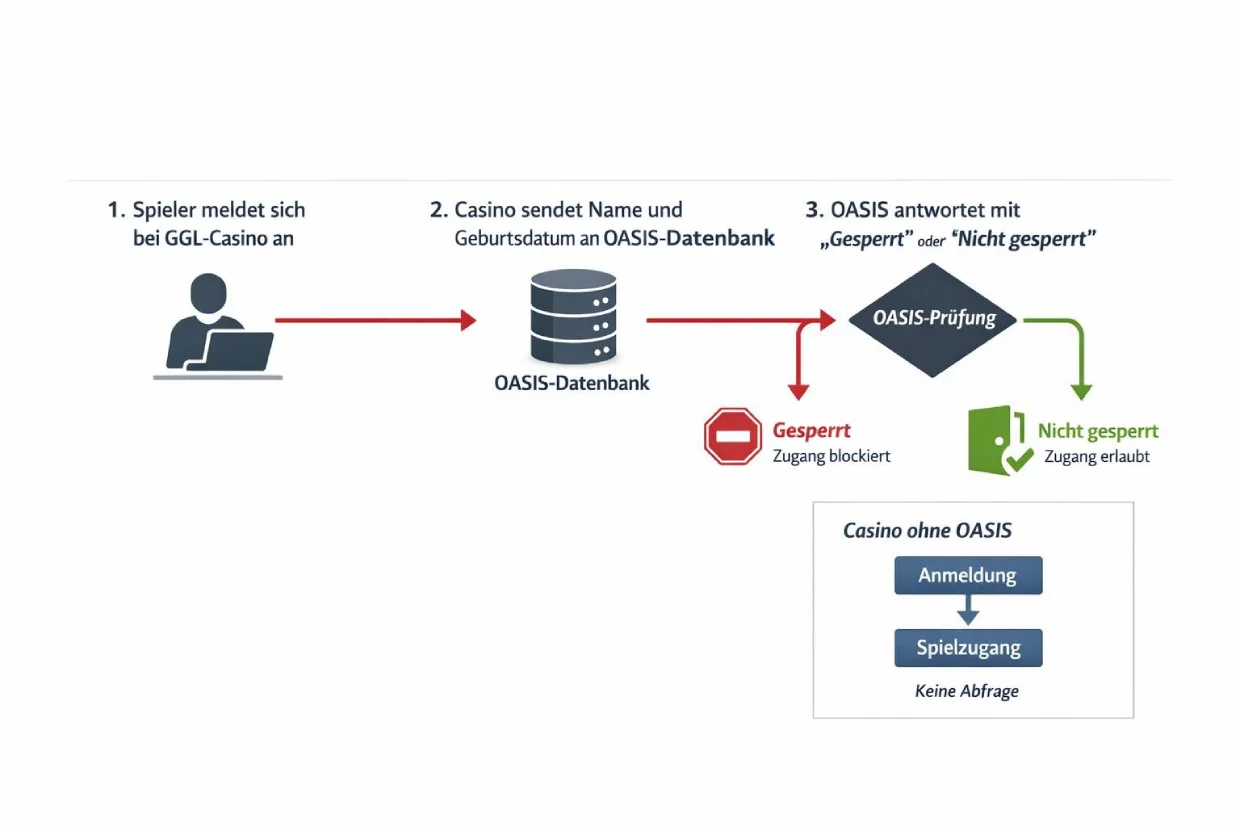  OASIS-Abfrage Ablauf im GGL-Casino dargestellt