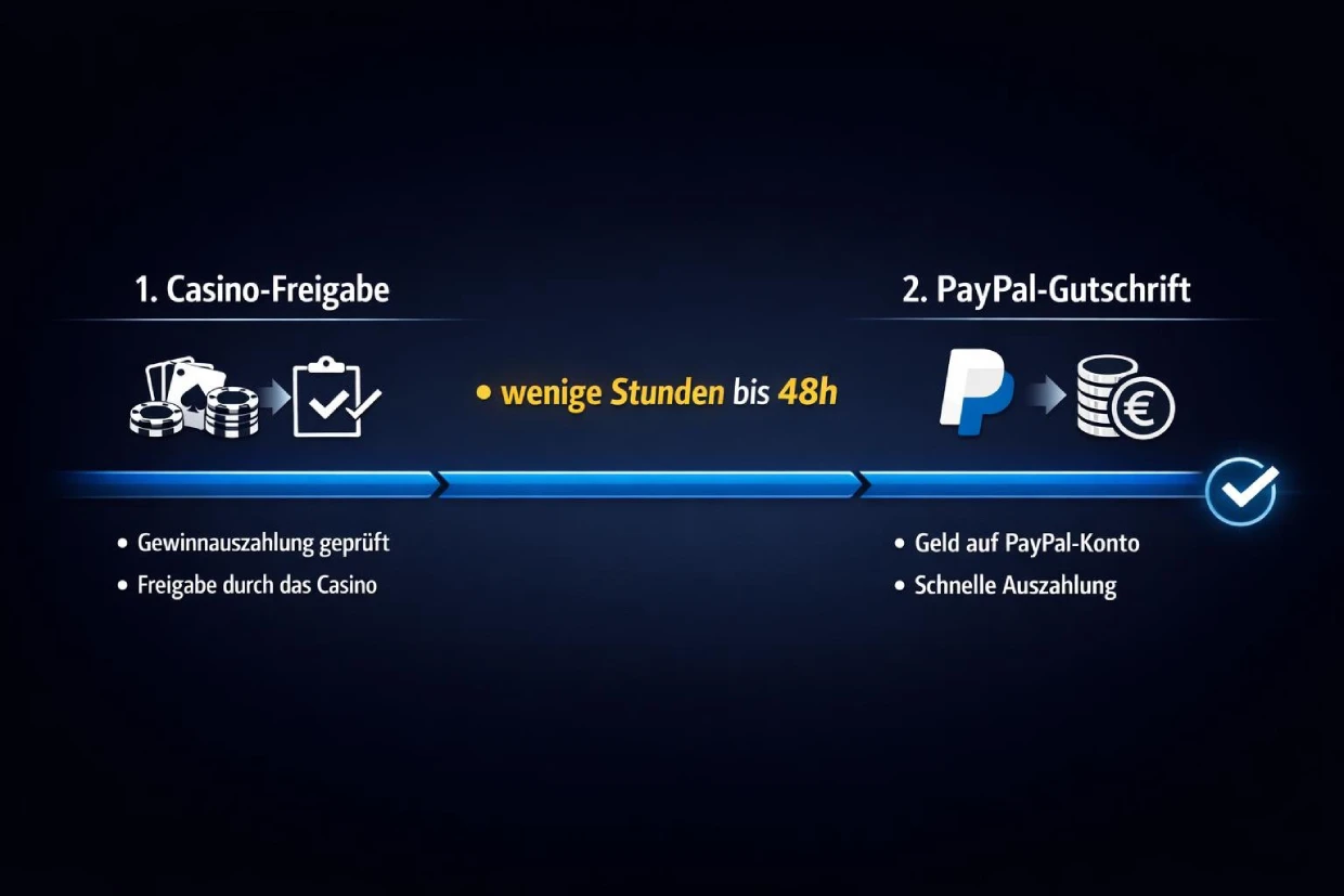 PayPal Auszahlung Bearbeitungszeit im Online Casino