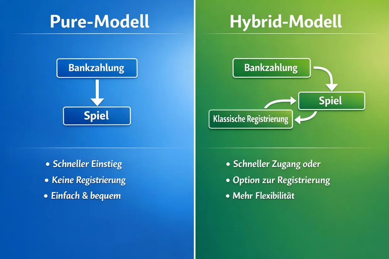 Pure und Hybrid Casino ohne Anmeldung Vergleich