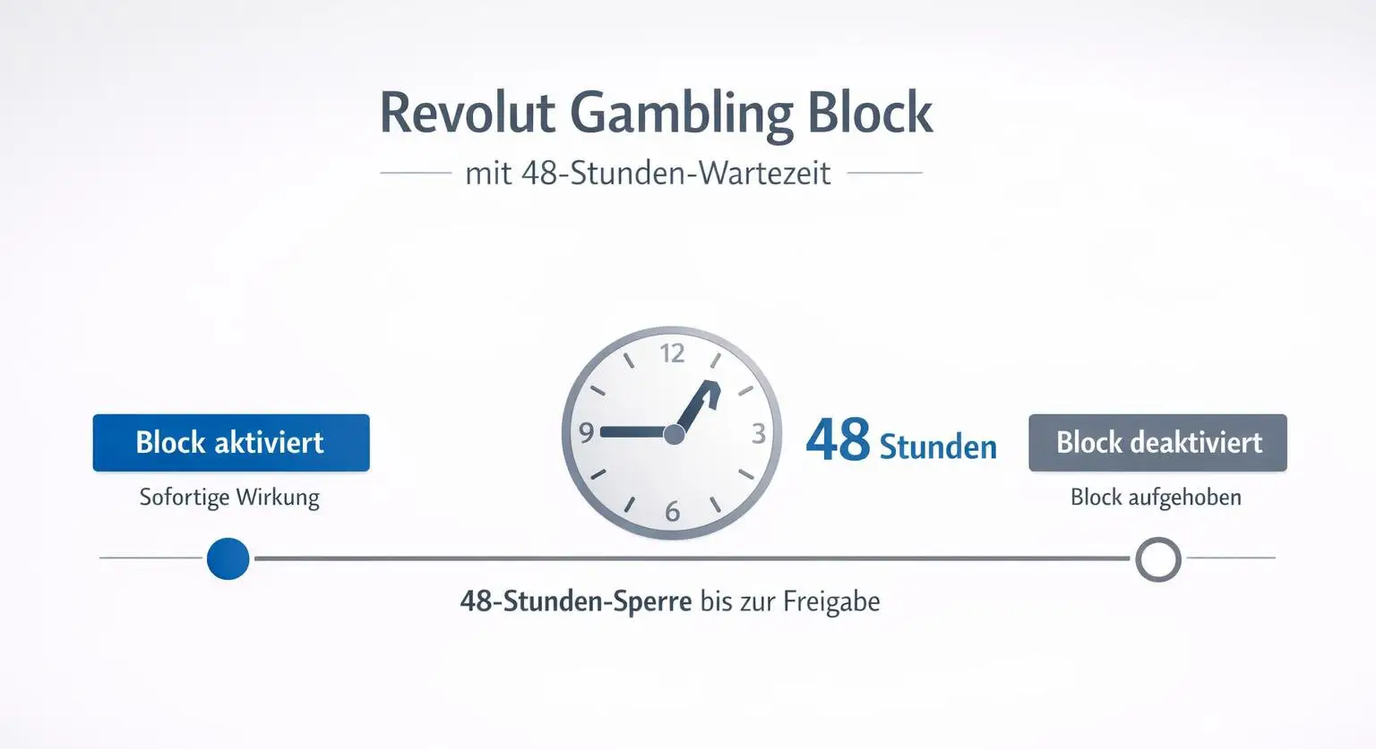 Infografik zum Revolut Gambling Block mit erzwungener 48-Stunden-Wartezeit beim Deaktivieren