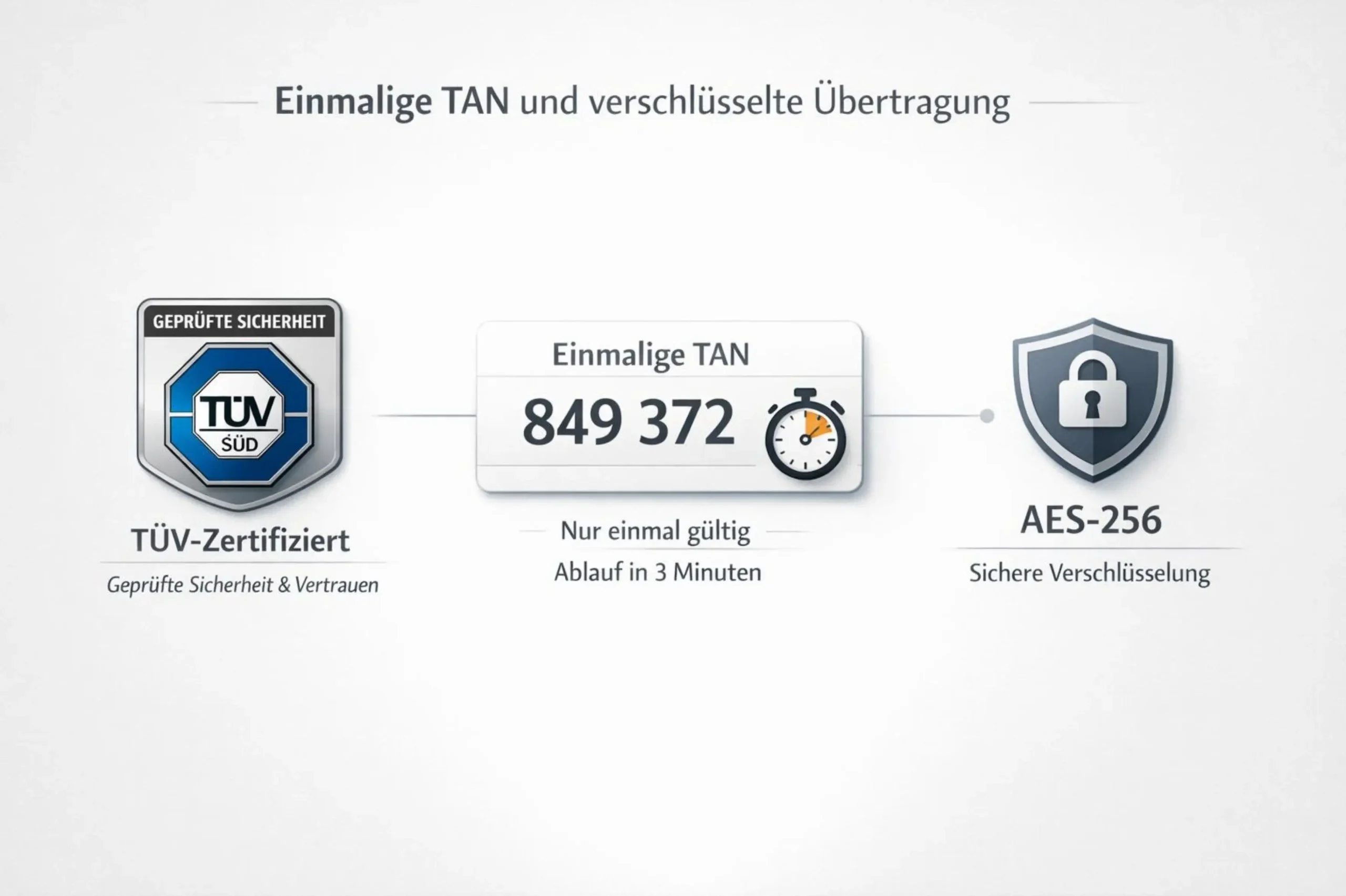 Sofortüberweisung TÜV-Zertifikat TAN und Verschlüsselung