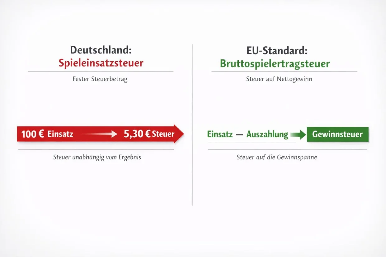 Spieleinsatzsteuer Deutschland vs Bruttospielertragsteuer EU