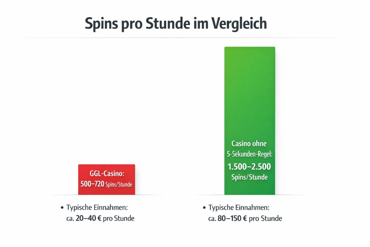 Spins pro Stunde GGL-Casino vs Casino ohne 5 Sekunden Regel

