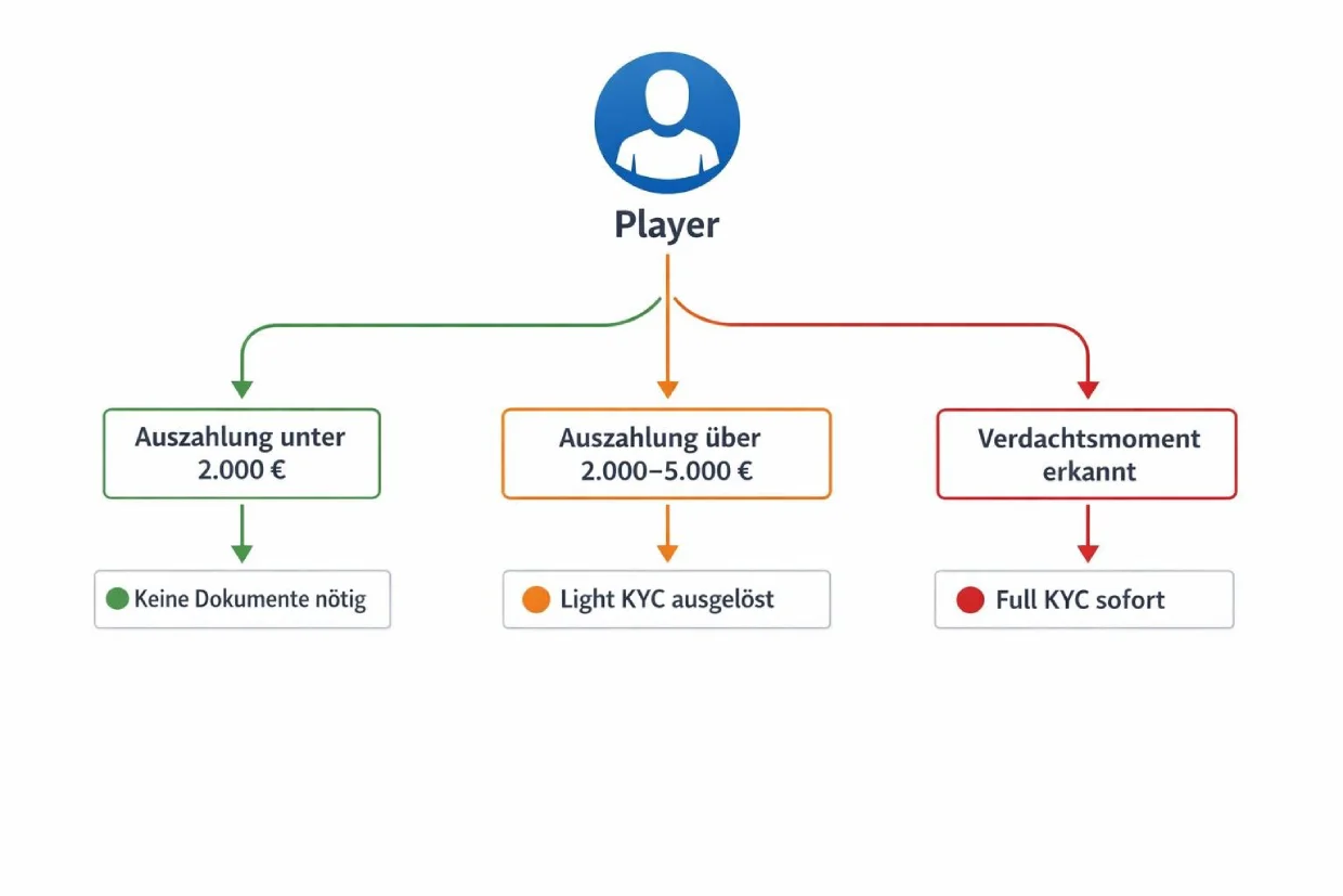 Verifizierungsschwellen und Auslöser im Casino ohne Verifizierung