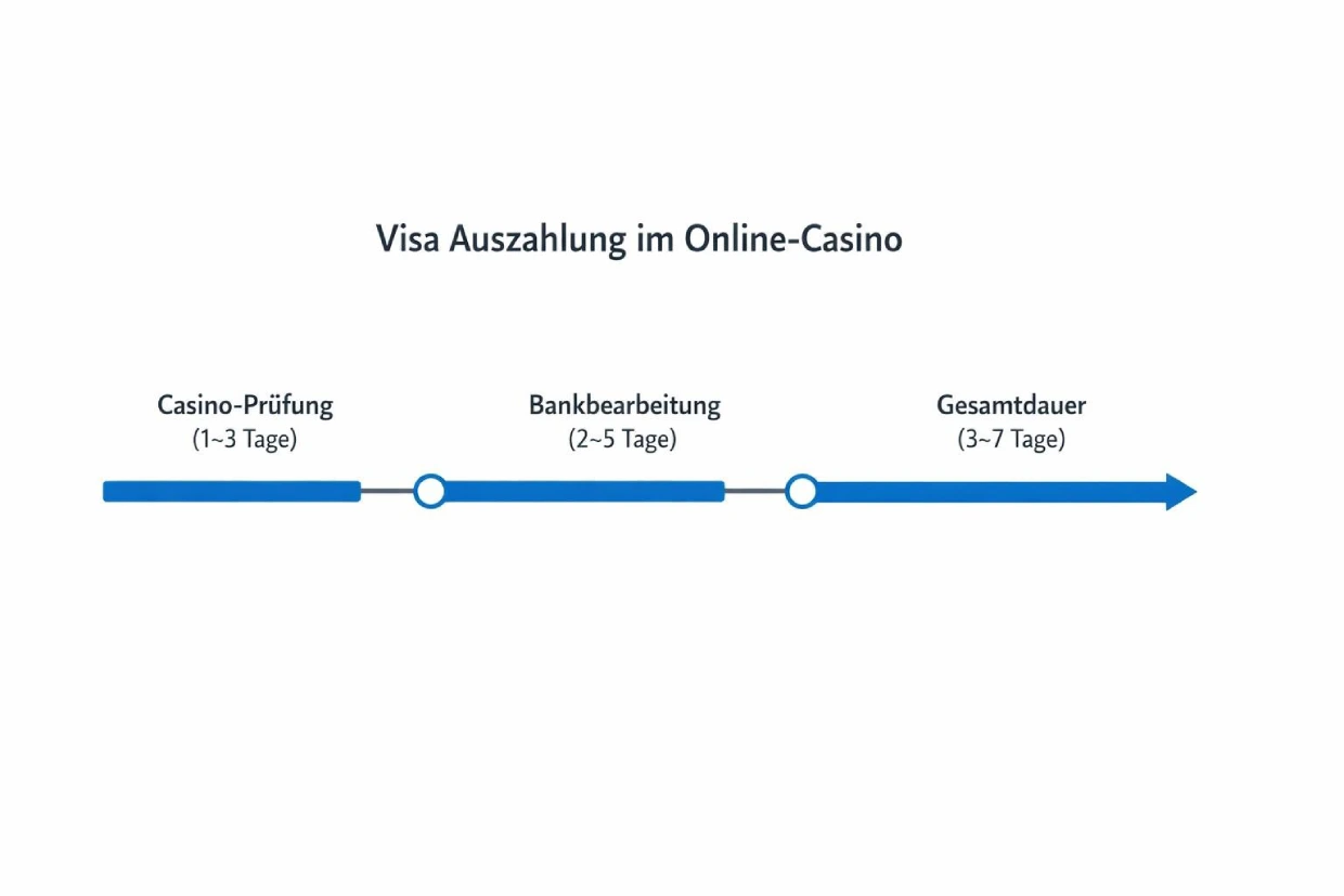 Bearbeitungszeit einer Visa Auszahlung im Online Casino