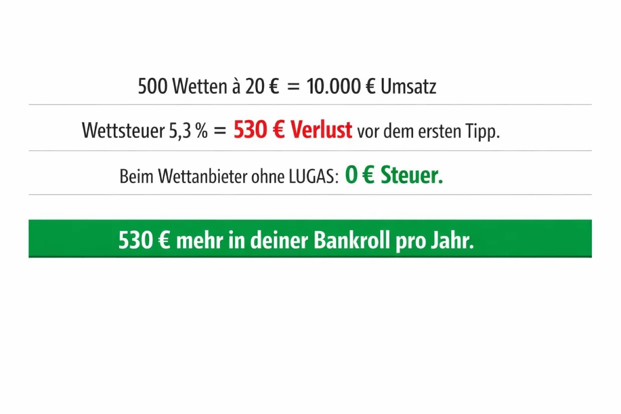 Wettsteuer Langzeiteffekt bei 500 Wetten pro Jahr berechnet